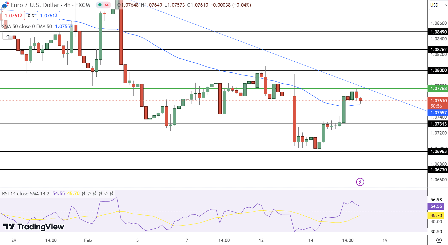 EUR/USD Price Chart - Source: Tradingview