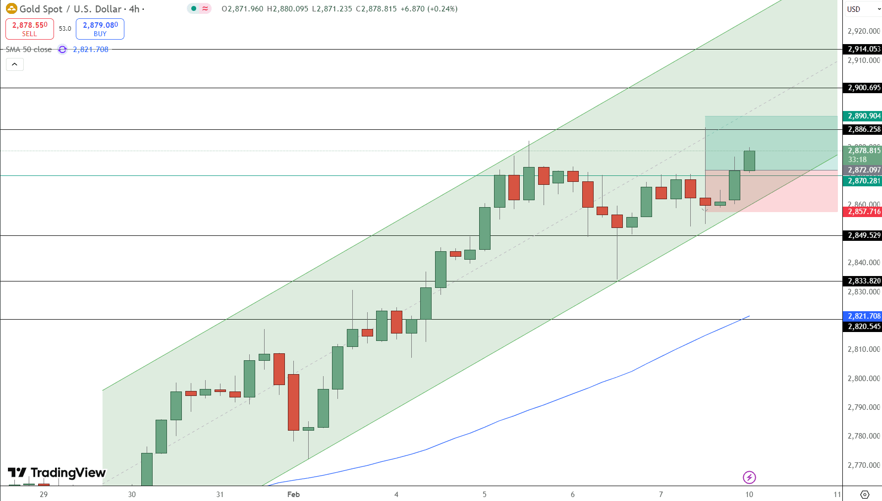 GOLD Price Chart - Source: Tradingview