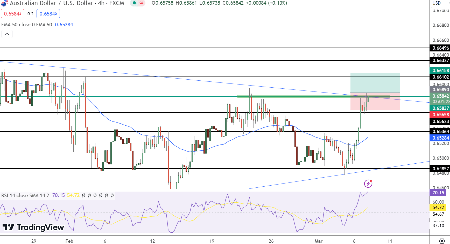 AUD/USD Price Chart - Source: Tradingview