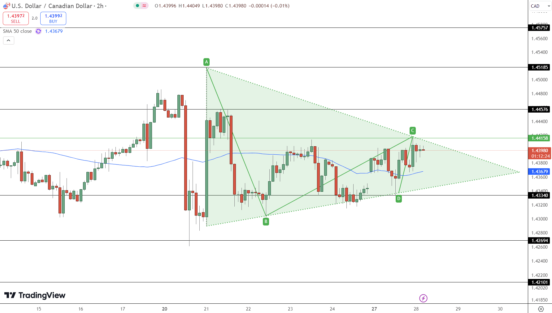 USD/CAD Price Chart - Source: Tradingview