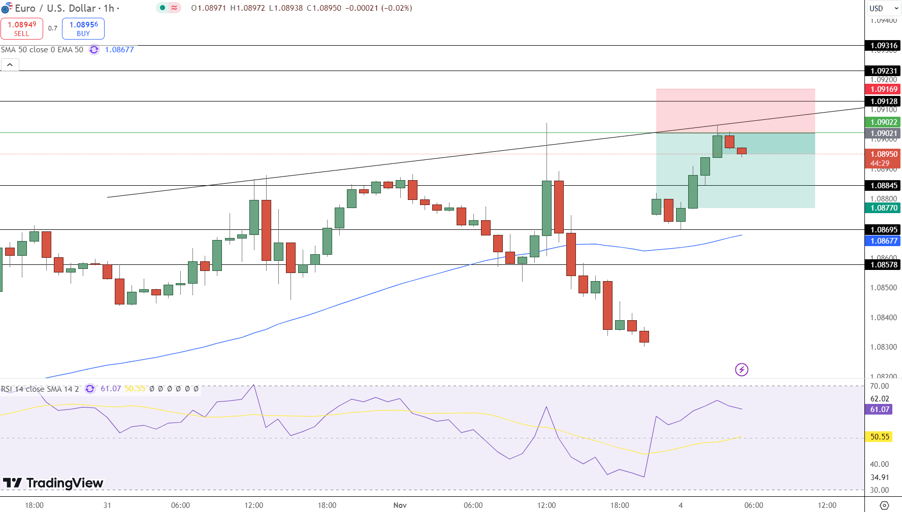 EUR/USD Price Chart - Source: Tradingview