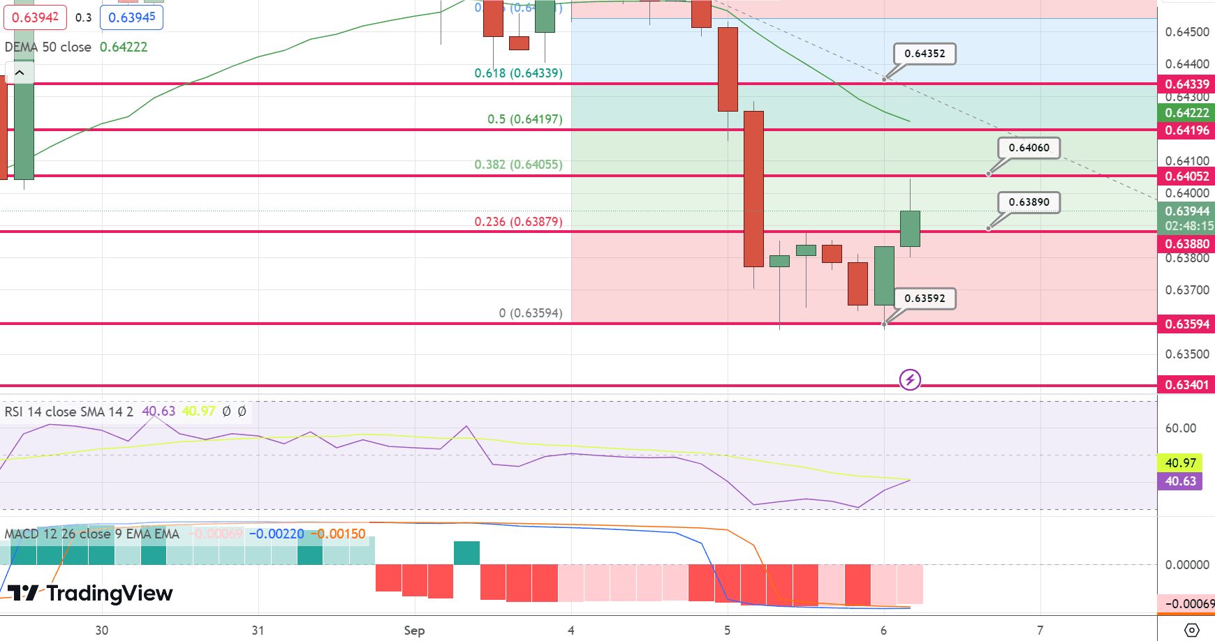 AUD/USD Price Chart – Source: Tradingview