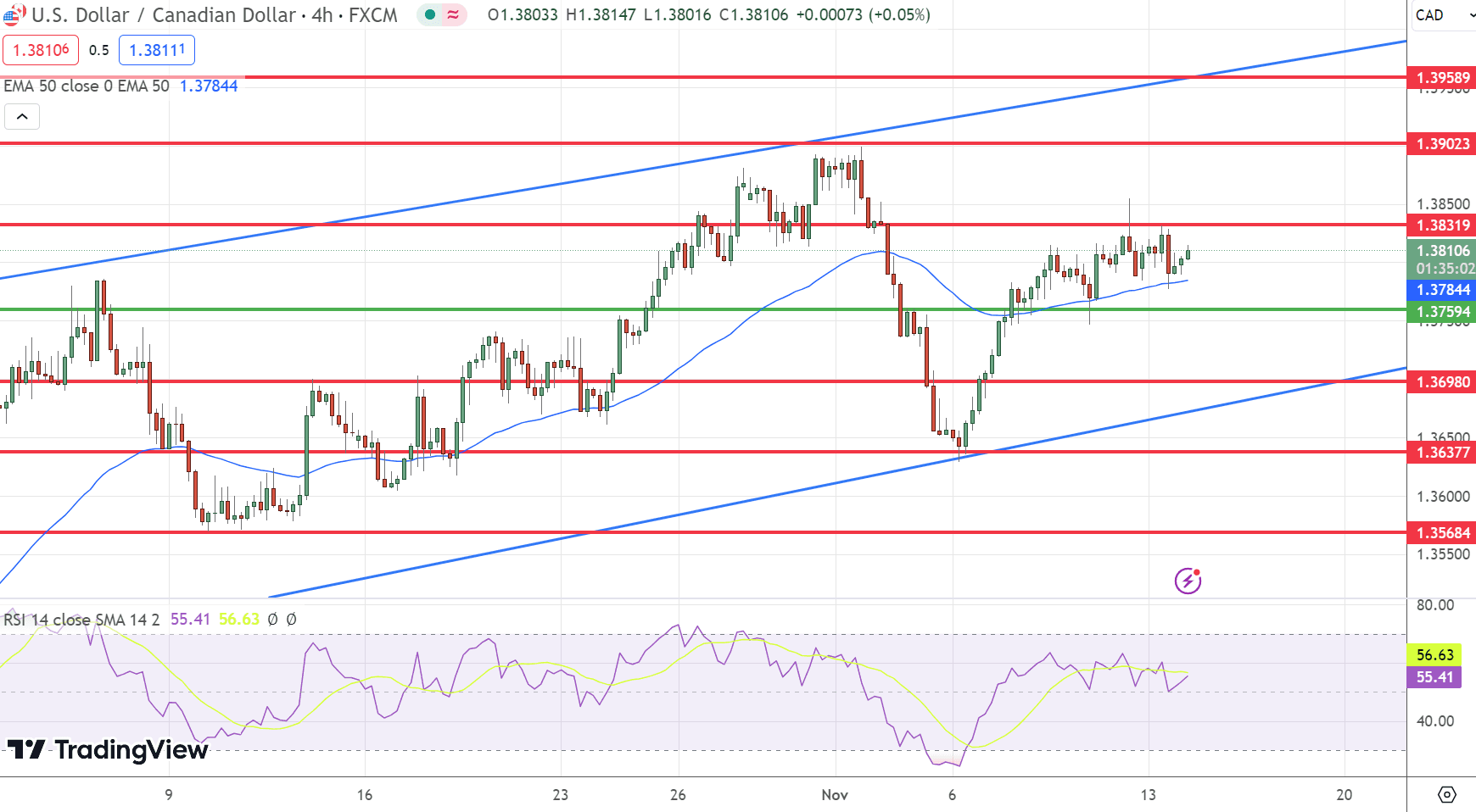 &nbsp;USD/CAD Price Chart – Source: Tradingview