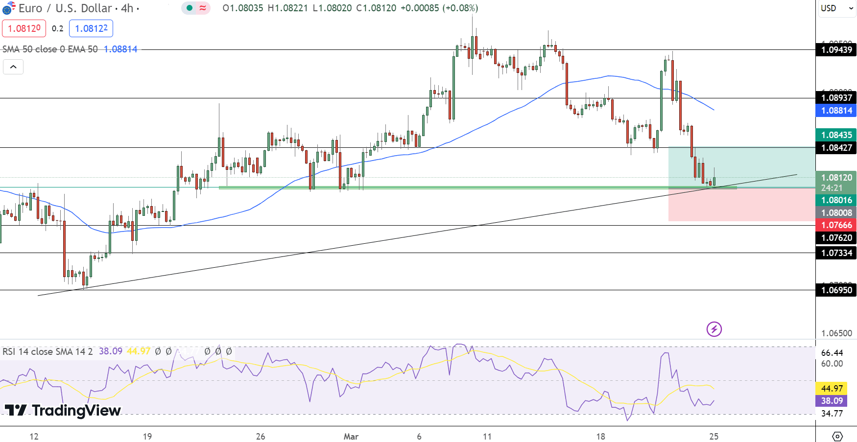 EUR/USD Price Chart - Source: Tradingview