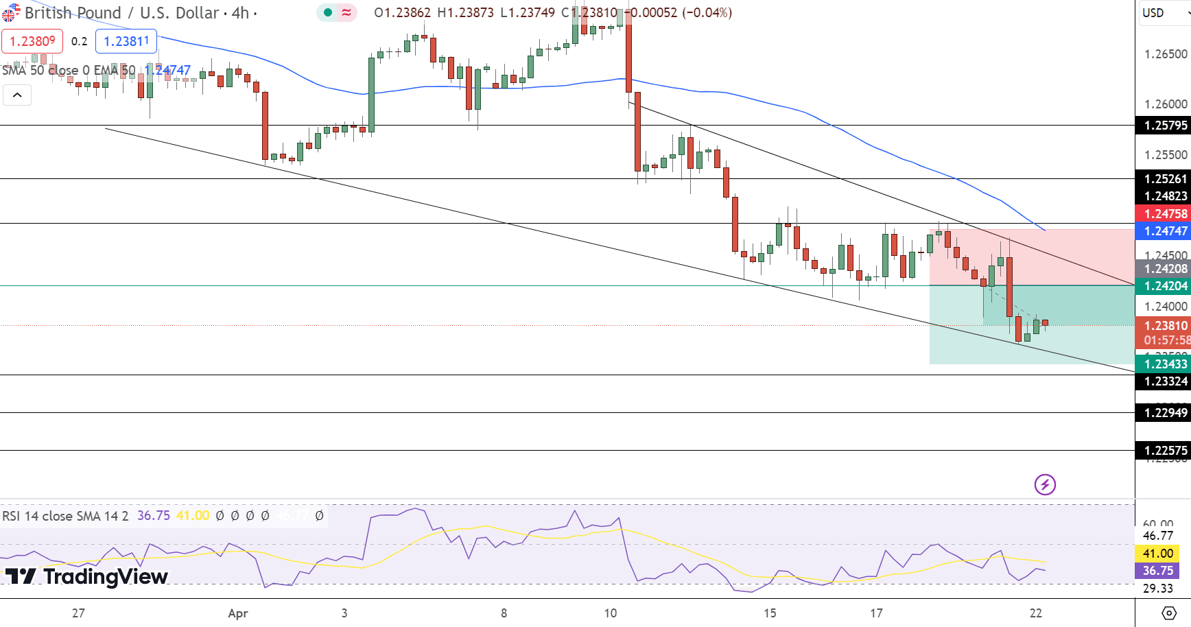 GBP/USD Price Chart - Source: Tradingview