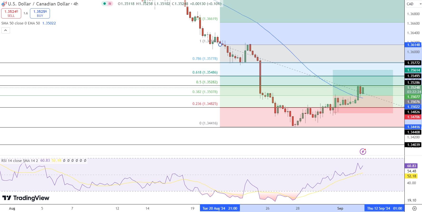 USD/CAD Price Chart - Source: Tradingview