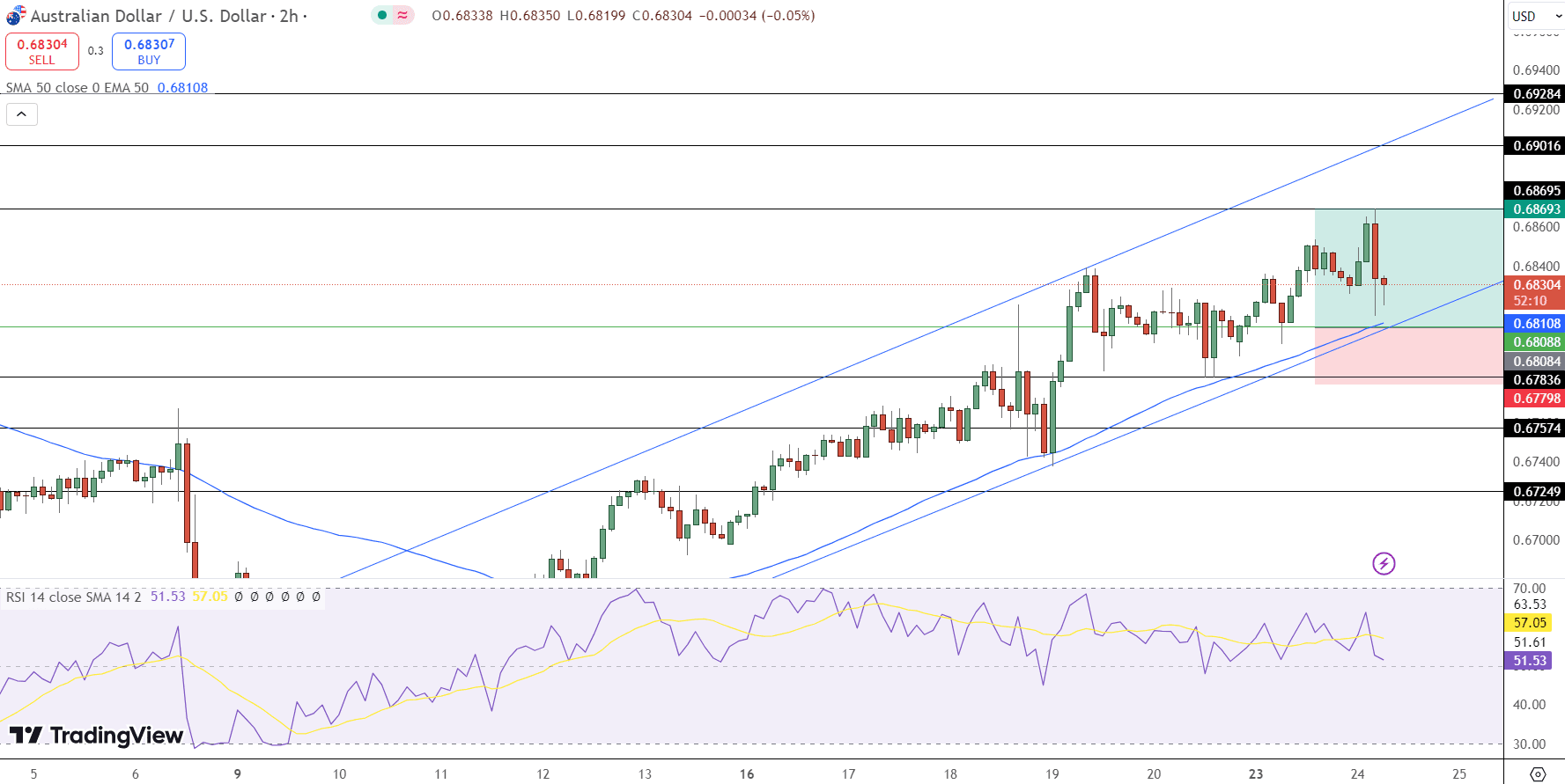 AUD/USD Price Chart - Source: Tradingview