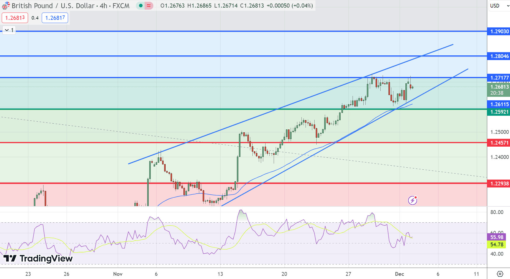 &nbsp;GBP/USD Price Chart – Source: Tradingview