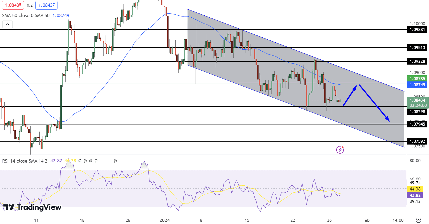 EUR/USD Price Chart - Source: Tradingview