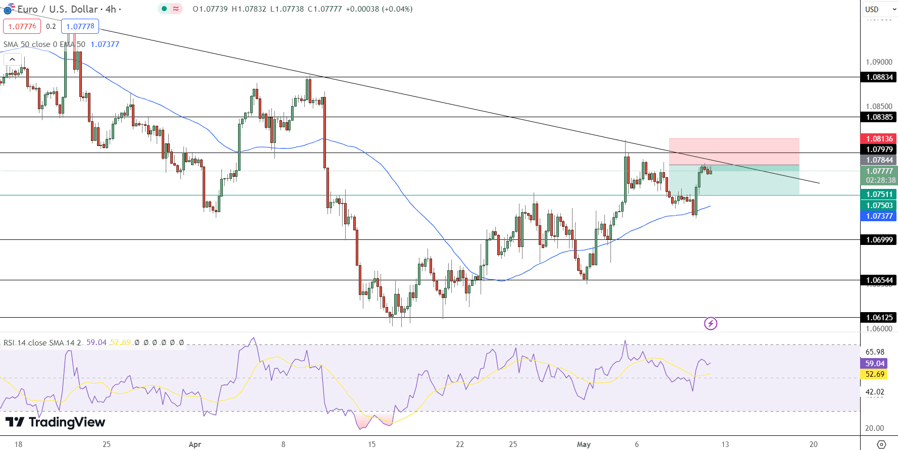 EUR/USD Price Chart - Source: Tradingview