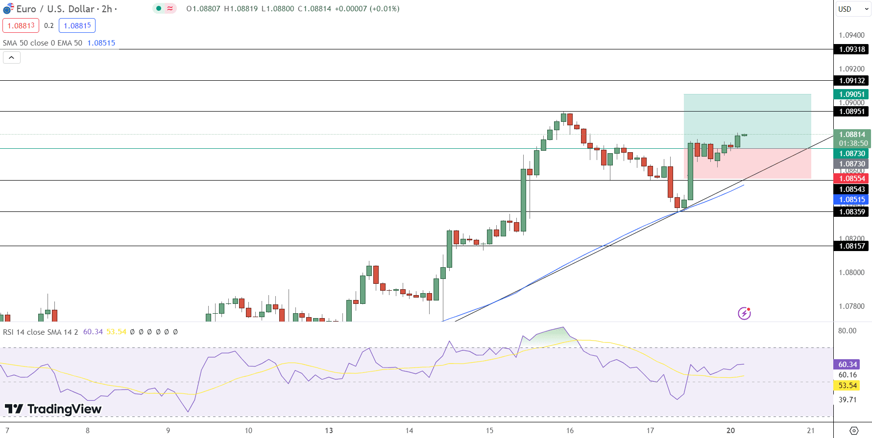 EUR/USD Price Chart - Source: Tradingview