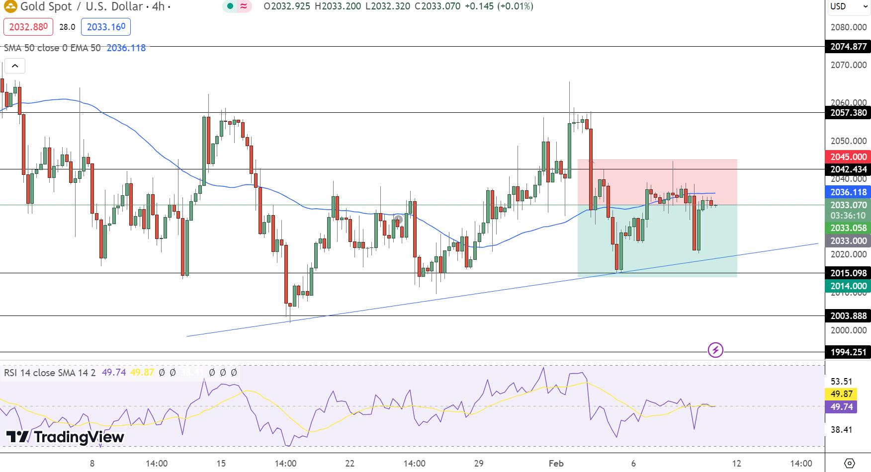GOLD Price Chart - Source: Tradingview