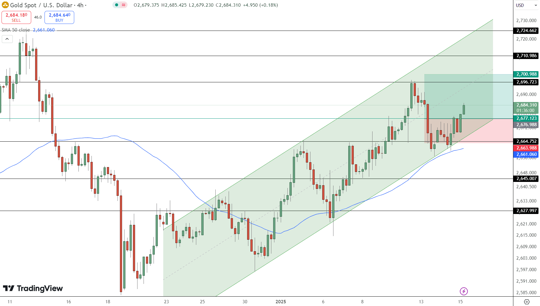 GOLD Price Chart - Source: Tradingview