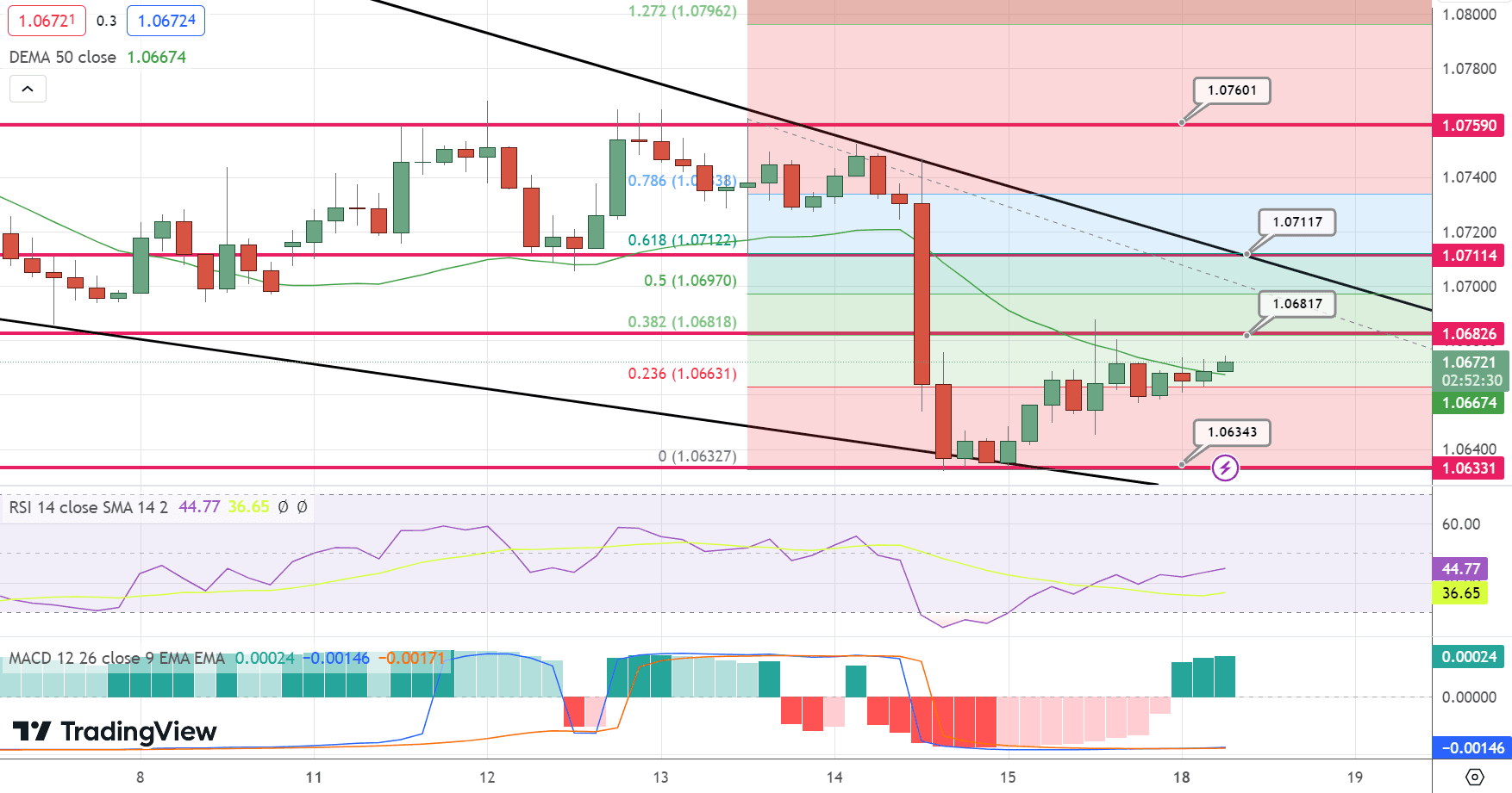 EUR/USD Price Chart – Source: Tradingview