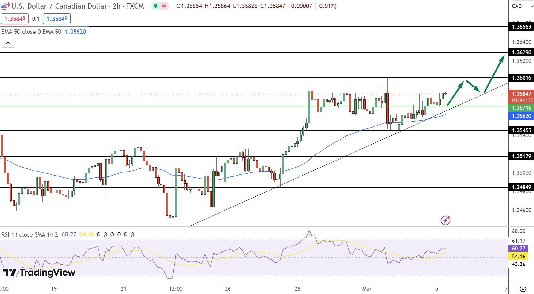 USD/CAD Price Chart - Source: Tradingview