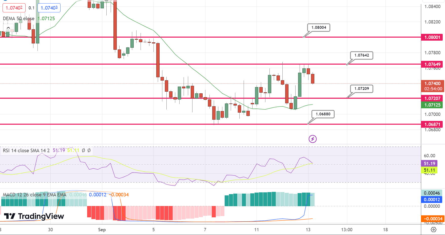 EUR/USD Price Chart – Source: Tradingview