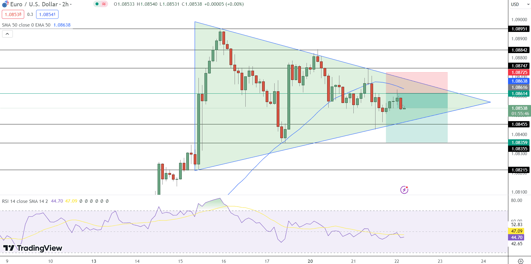 EUR/USD Price Chart - Source: Tradingview