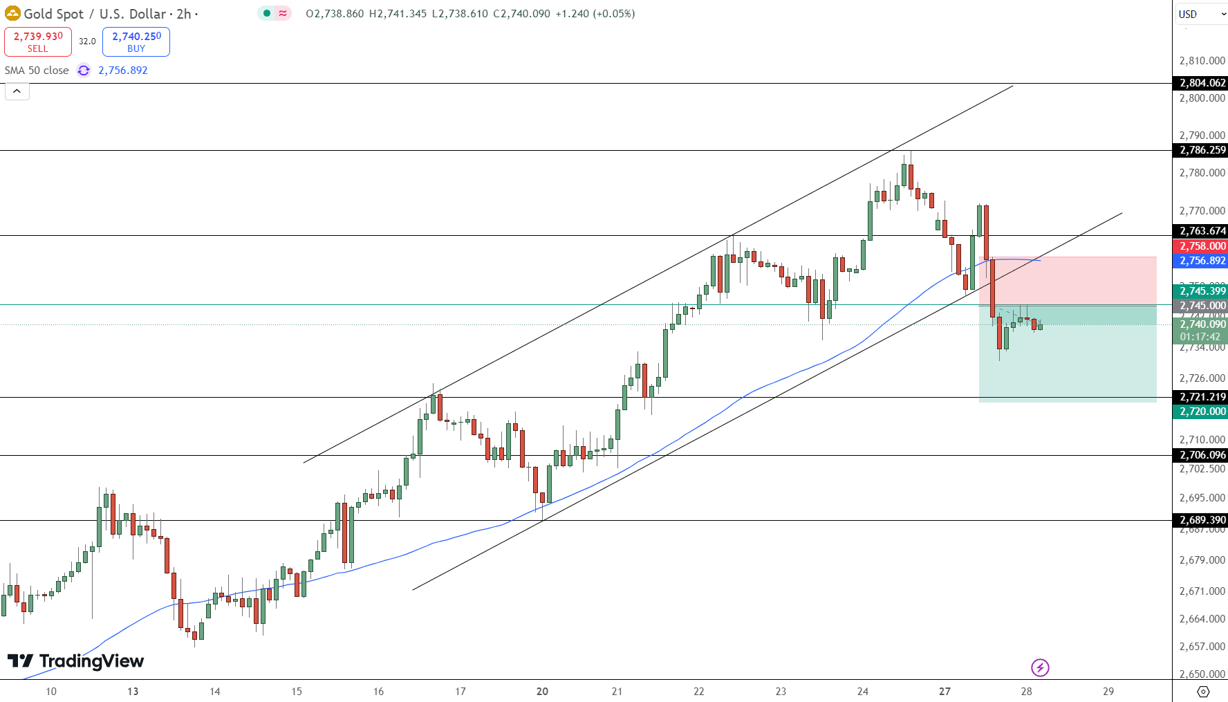 GOLD Price Chart - Source: Tradingview