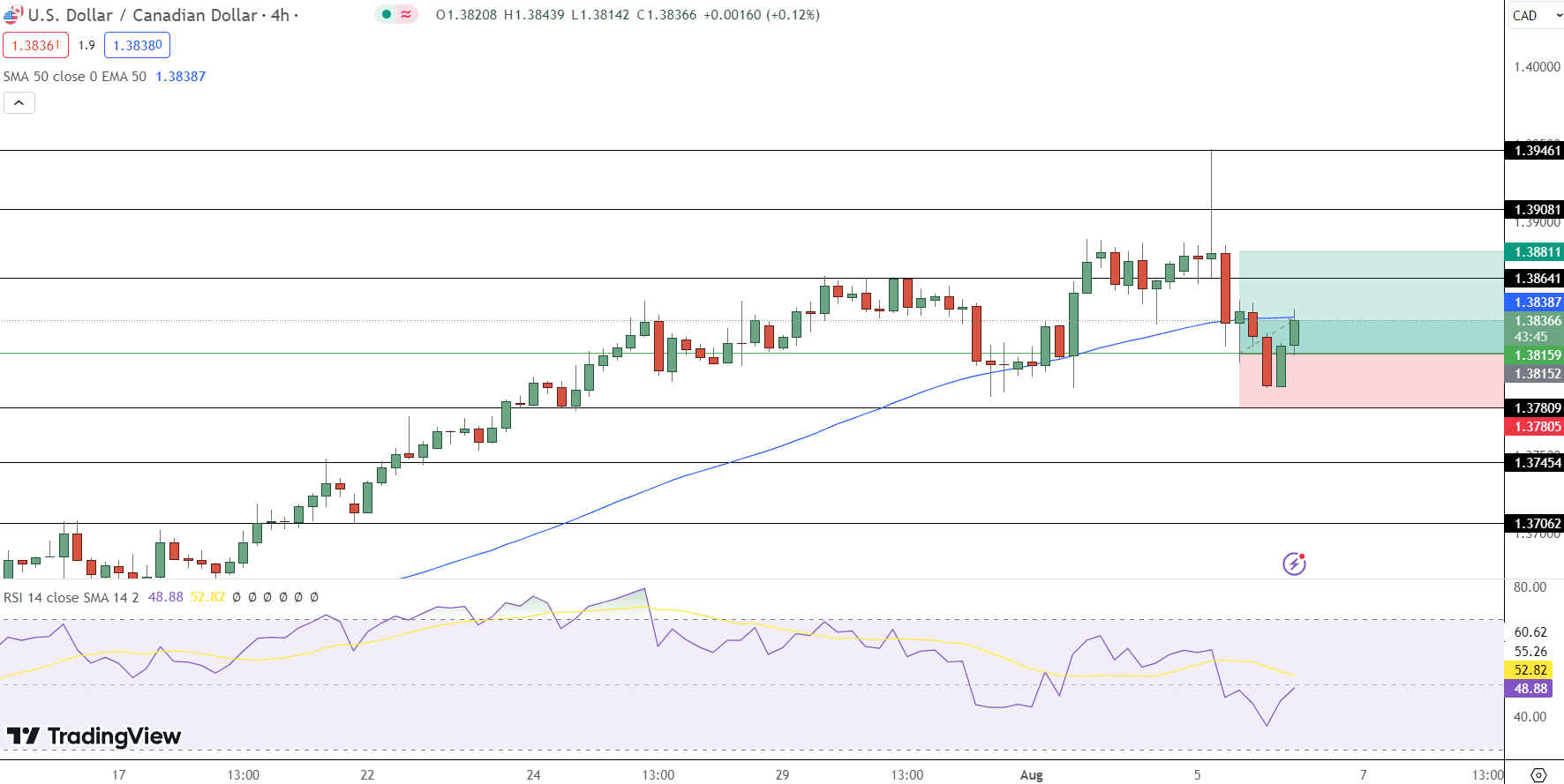 USD/CAD Price Chart - Source: Tradingview