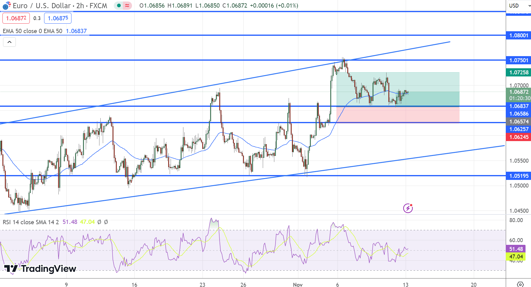 EUR/USD Price Chart – Source: Tradingview