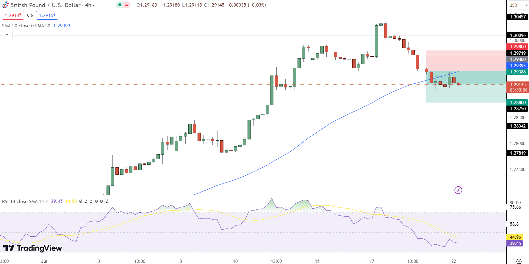 GBP/USD Price Chart - Source: Tradingview