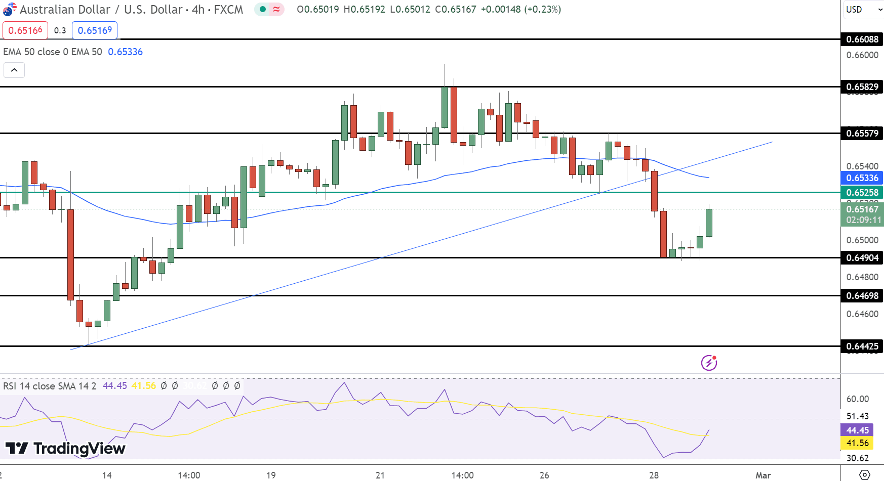 AUD/USD Price Chart - Source: Tradingview