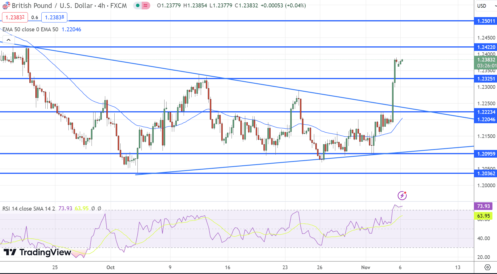 GBP/USD Price Chart – Source: Tradingview