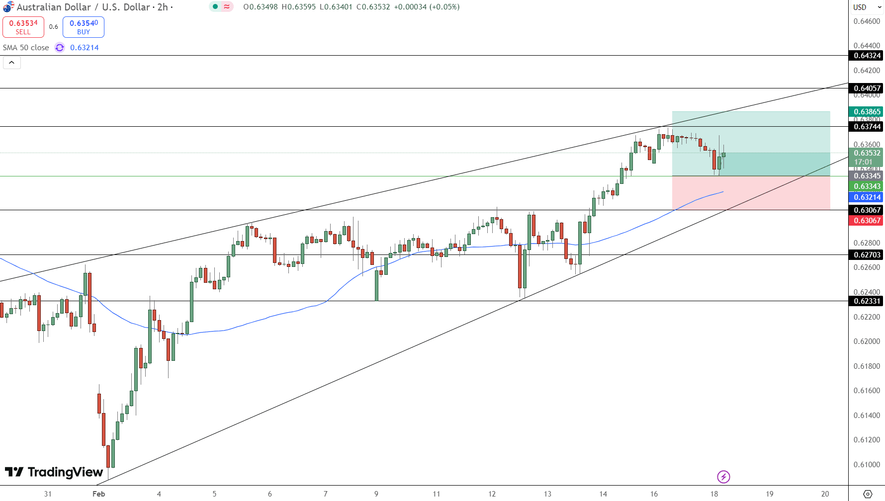 AUD/USD Price Chart - Source: Tradingview