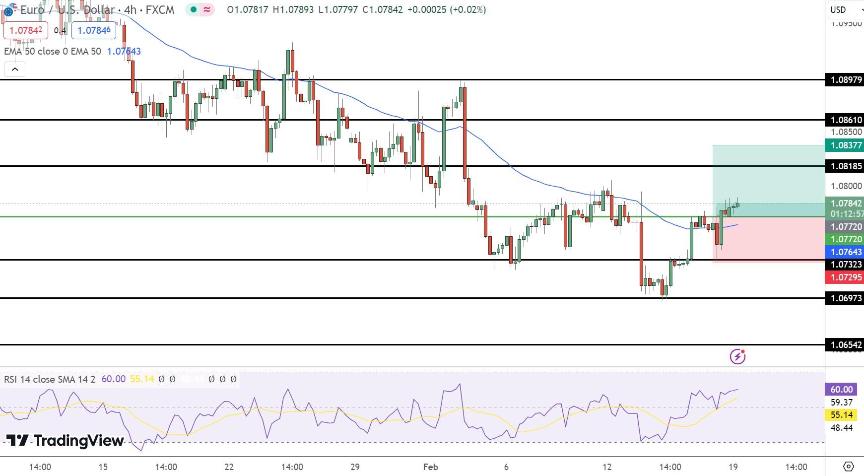 EUR/USD Price Chart - Source: Tradingview