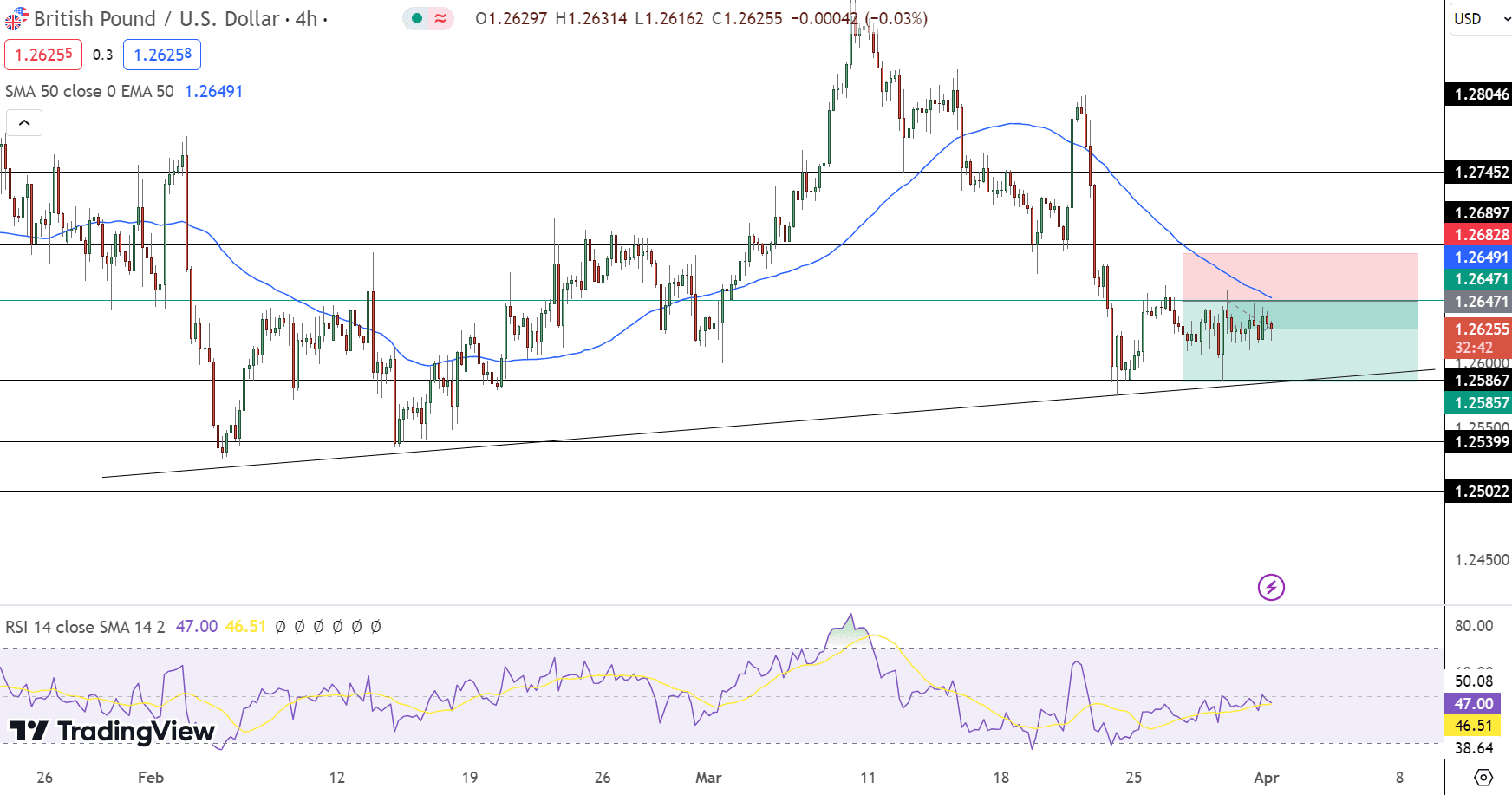 GBP/USD Price Chart - Source: Tradingview