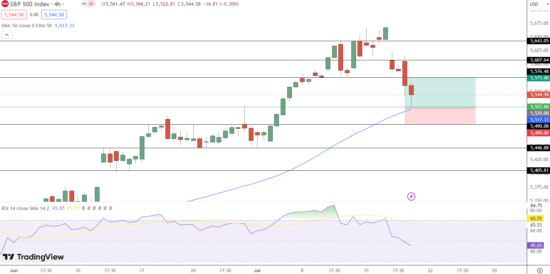 S&amp;P 500 Price Chart - Source: Tradingview