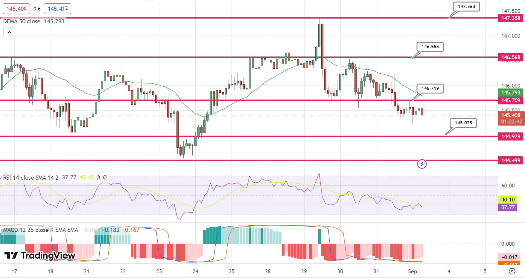 USD/JPY Price Chart – Source: Tradingview