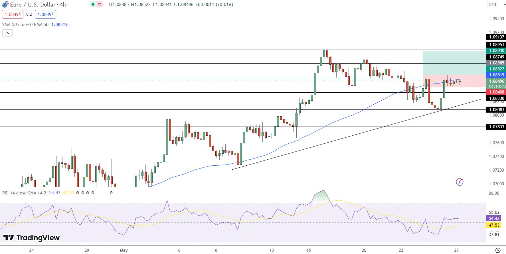 EUR/USD Price Chart - Source: Tradingview