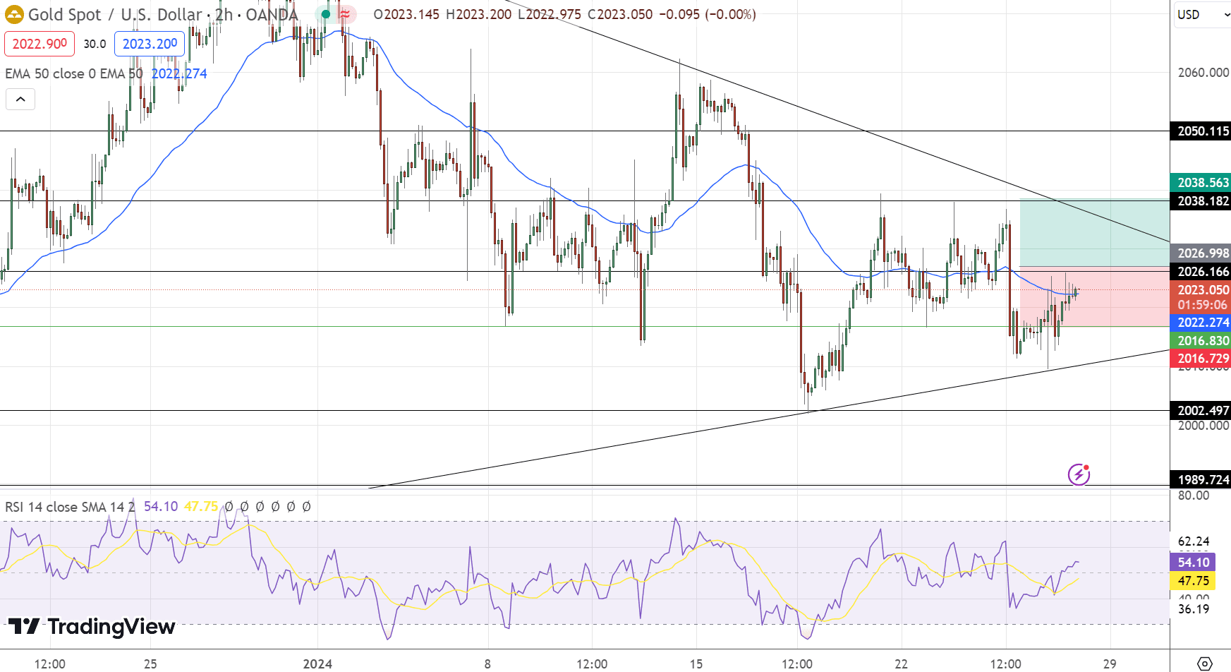 GOLD Price Chart - Source: Tradingview