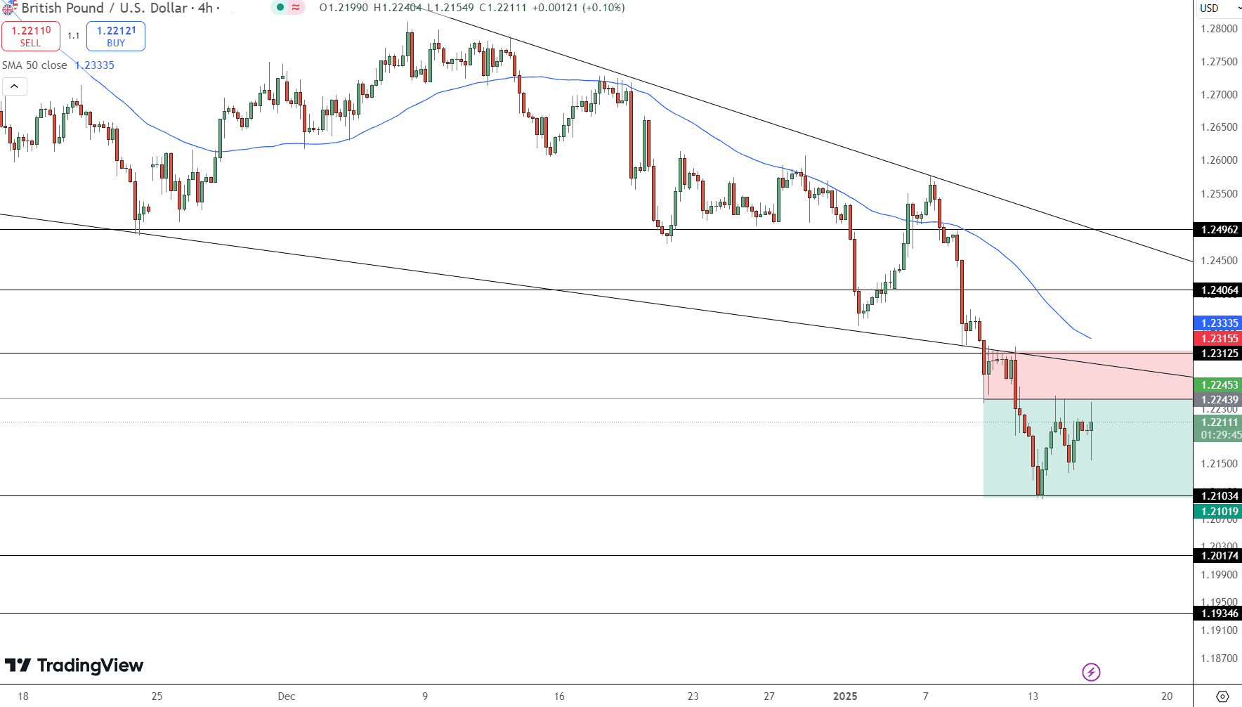 GBP/USD Price Chart - Source: Tradingview