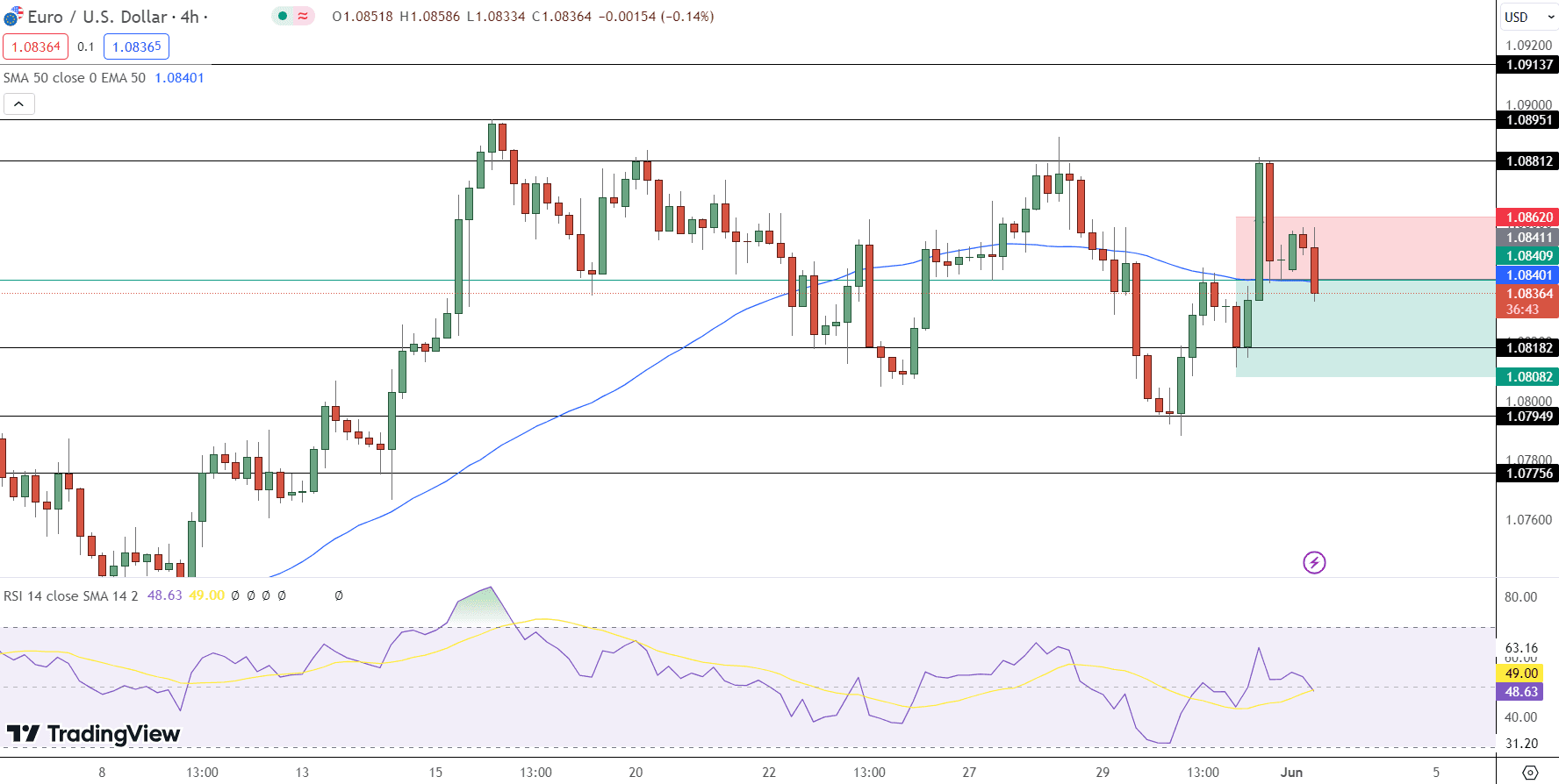 EUR/USD Price Chart - Source: Tradingview