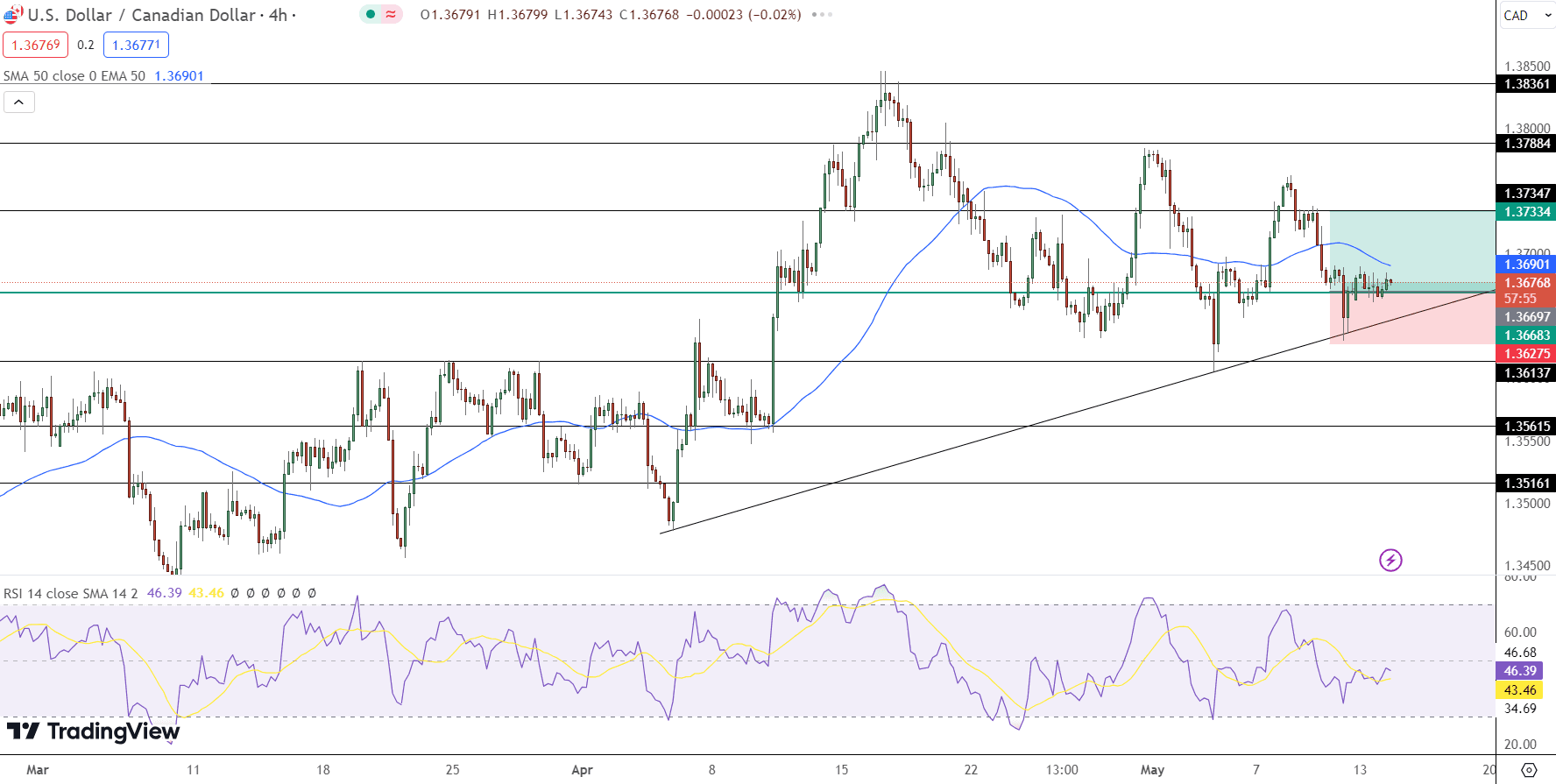 USD/CAD Price Chart - Source: Tradingview