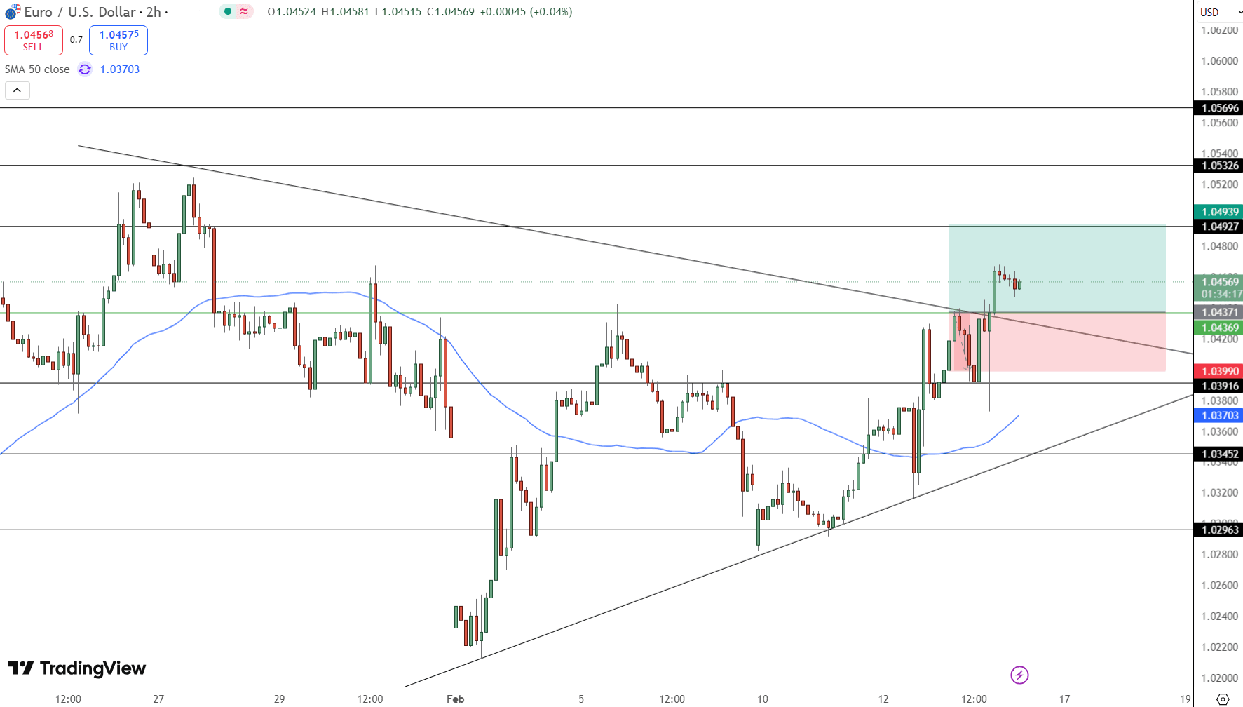 EUR/USD Price Chart - Source: Tradingview