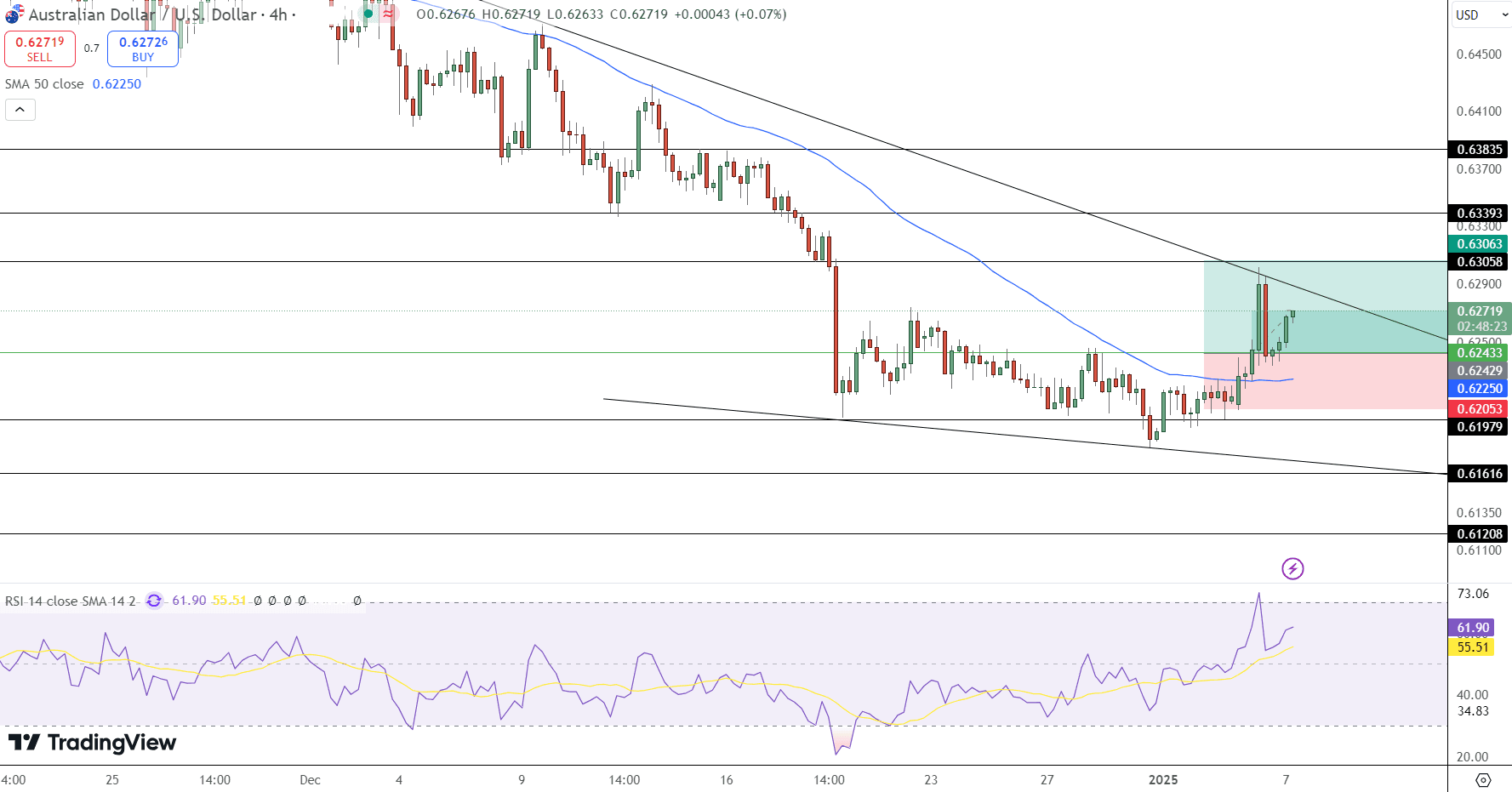 AUD/USD Price Chart - Source: Tradingview