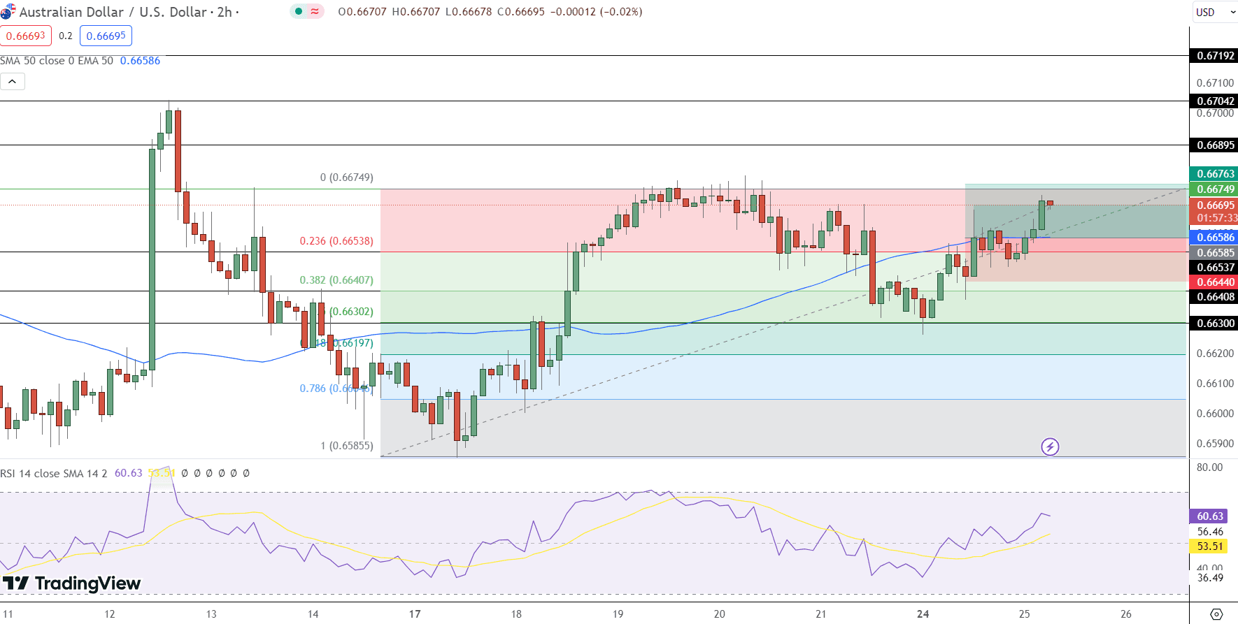 AUD/USD Price Chart - Source: Tradingview