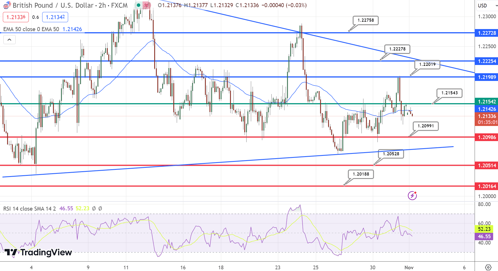 GBP/USD Price Chart – Source: Tradingview