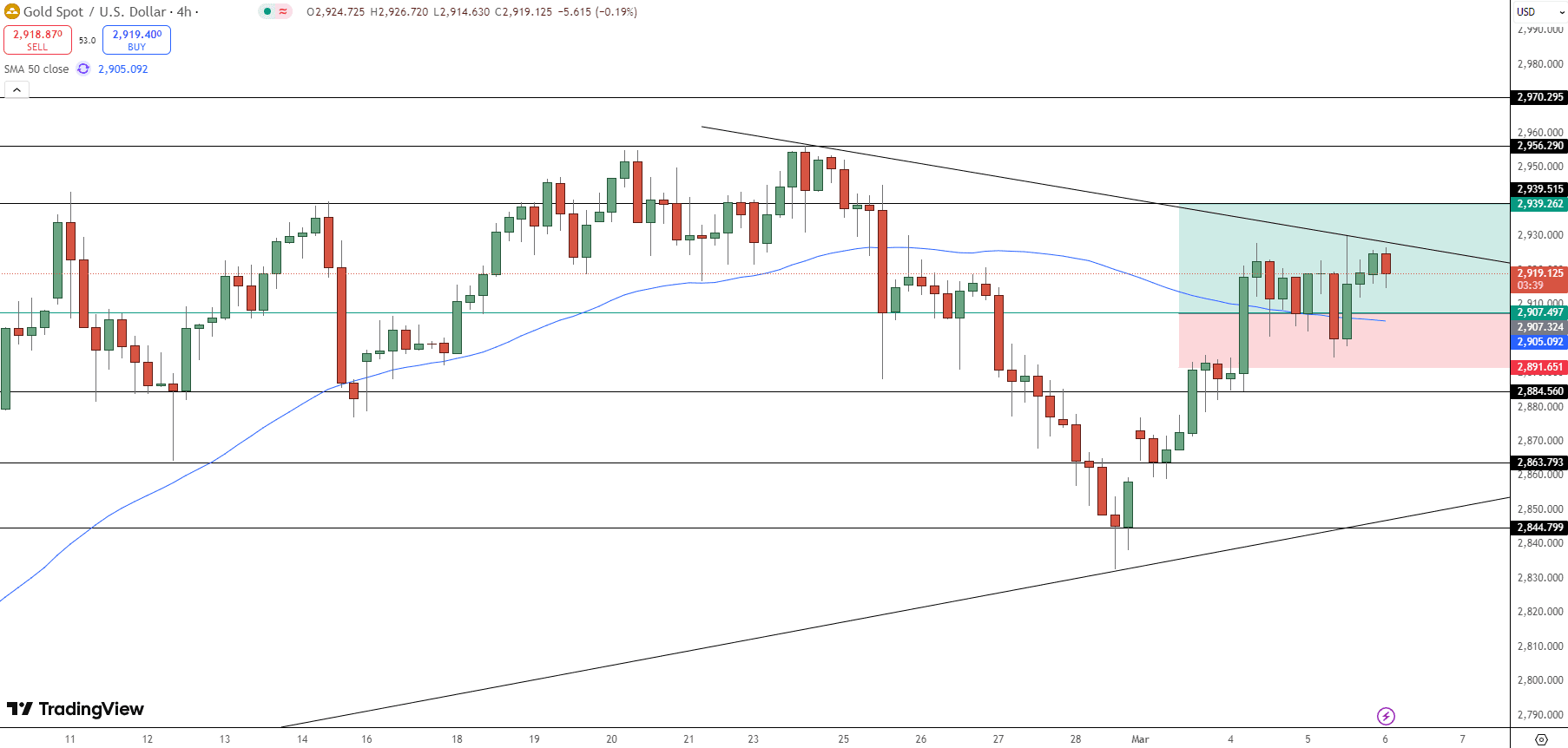 GOLD Price Chart - Source: Tradingview