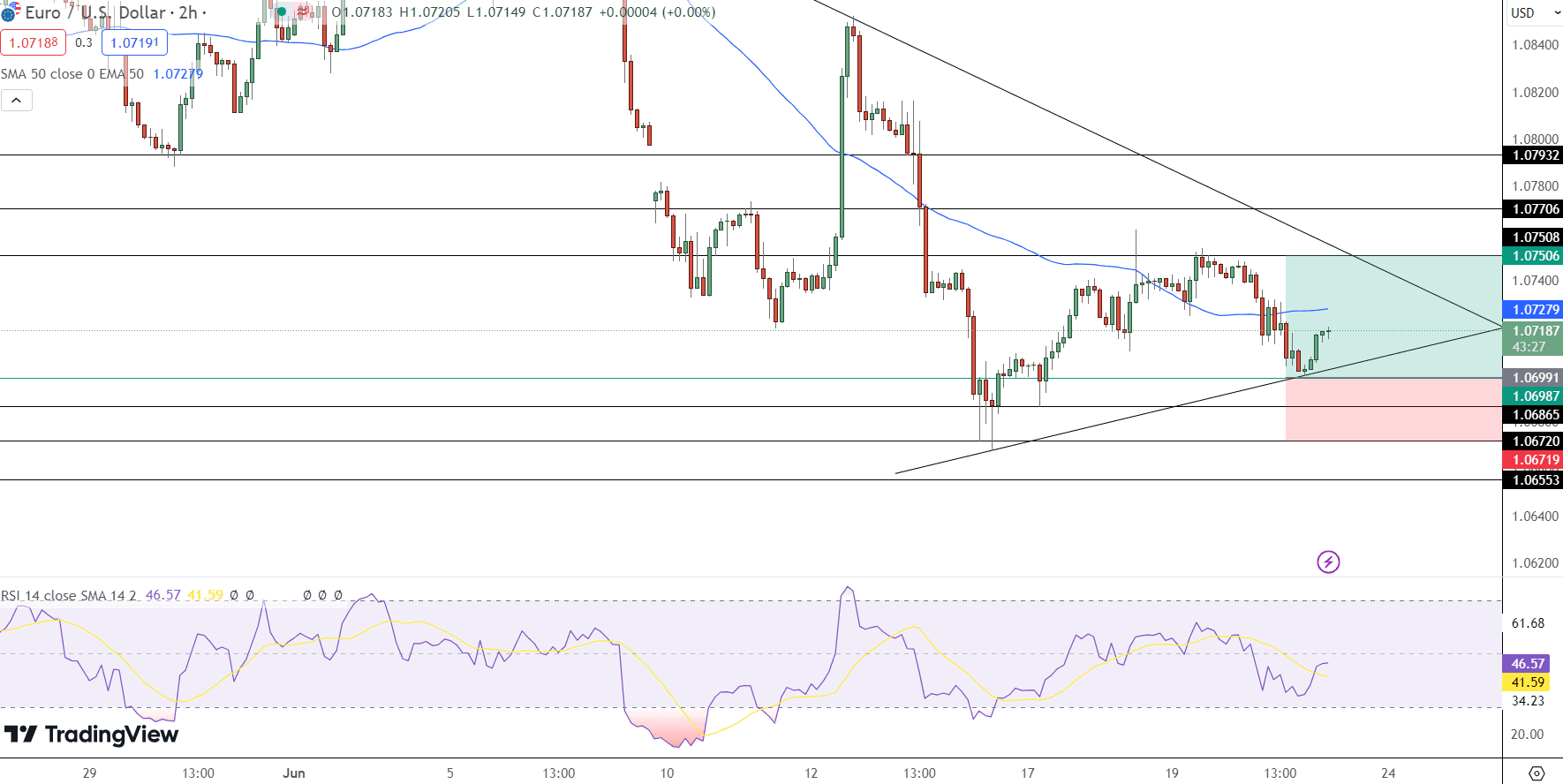 EUR/USD Price Chart - Source: Tradingview