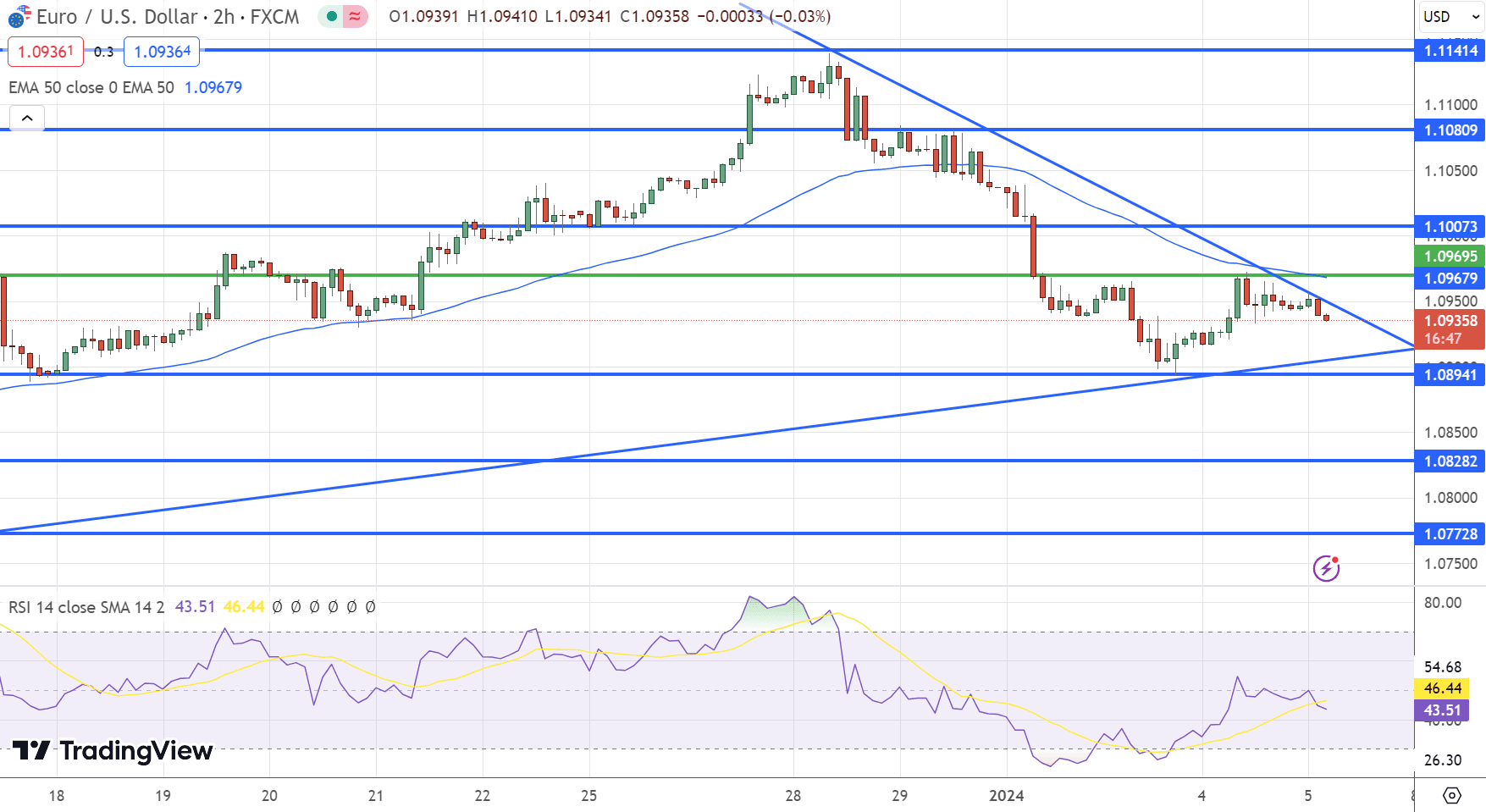 &nbsp; EUR/USD Price Chart - Source: Tradingview