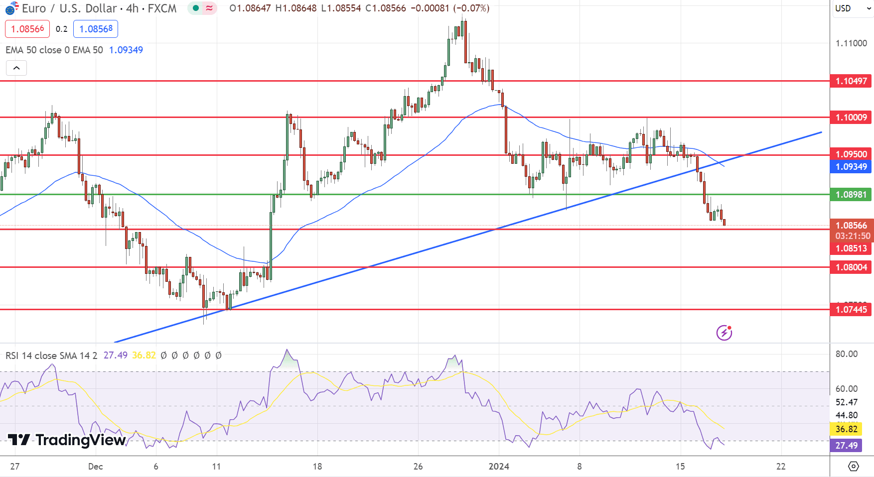 EUR/USD Price Chart - Source: Tradingview