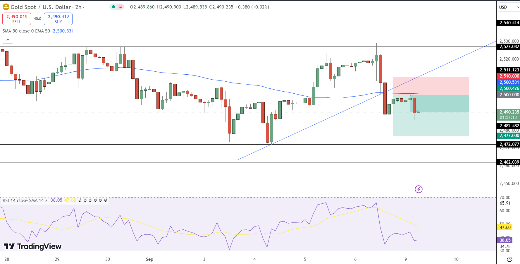 GOLD Price Chart - Source: Tradingview