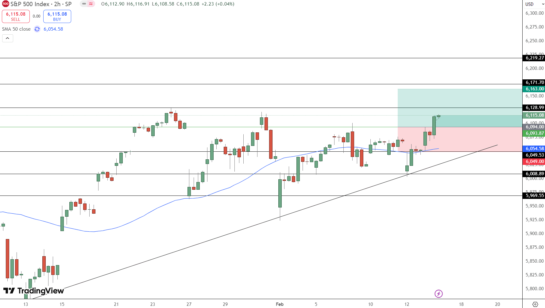 S&amp;P 500 Price Chart - Source: Tradingview