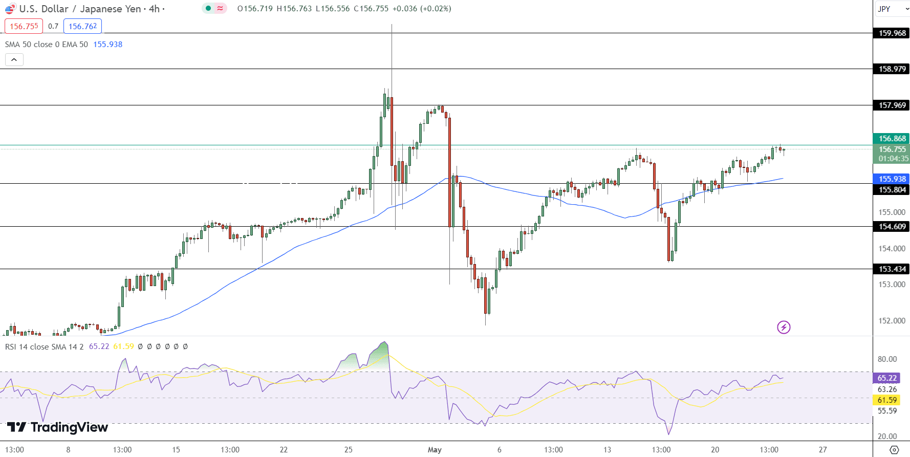 USD/JPY Price Chart - Source: Tradingview