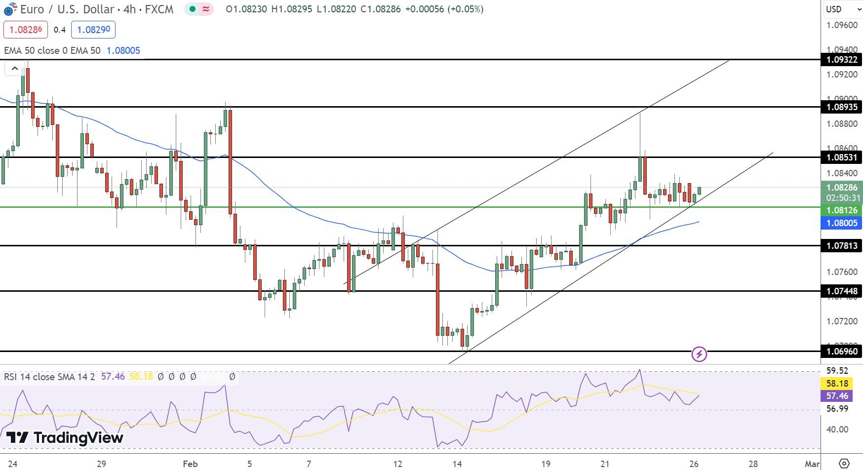 EUR/USD Price Chart - Source: Tradingview