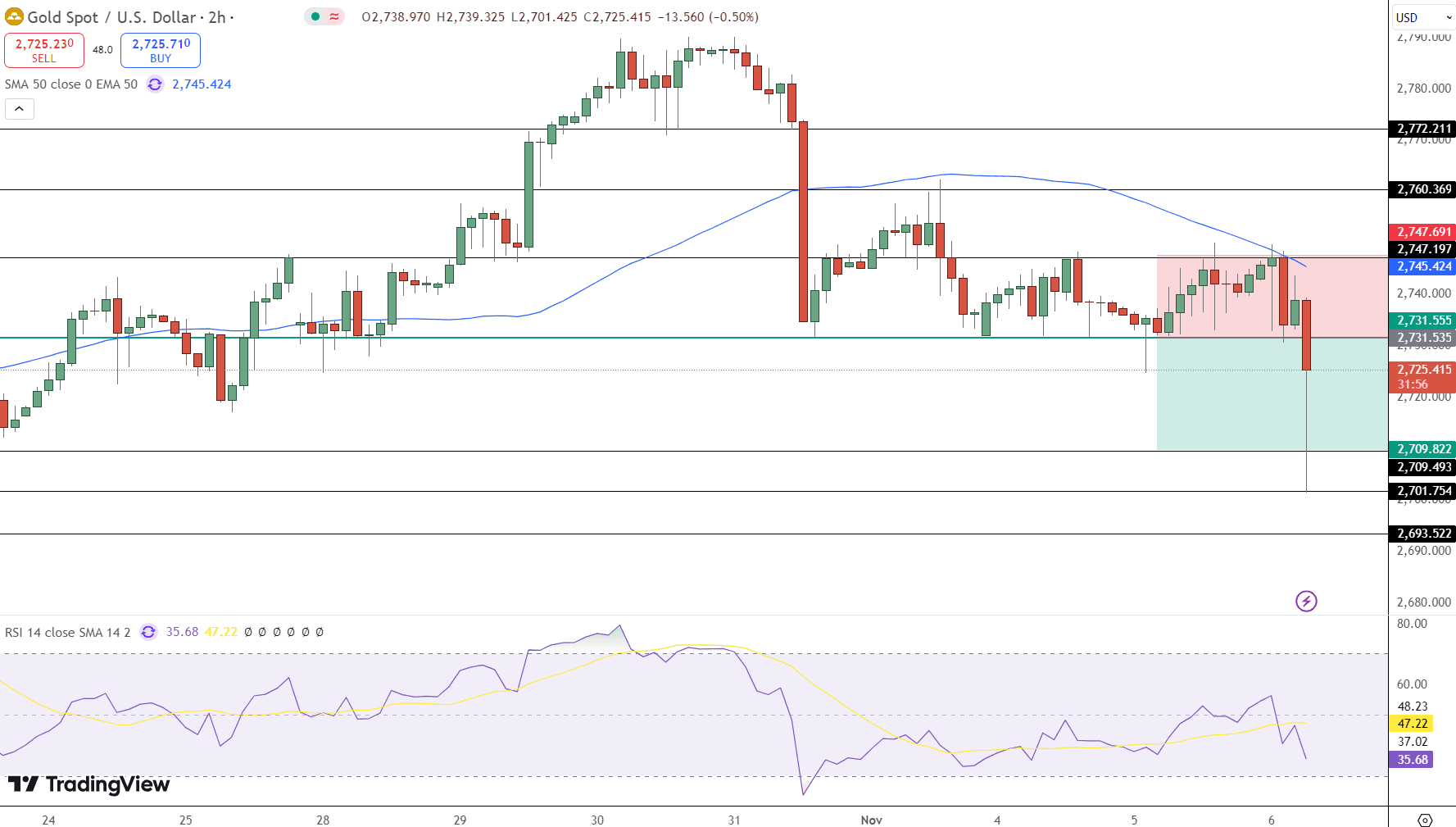 GOLD Price Chart - Source: Tradingview